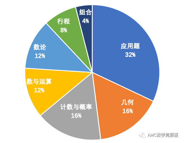 上海小升初数学竞赛该怎么选？AMC8、袋鼠、澳洲AMC哪个含金量高？