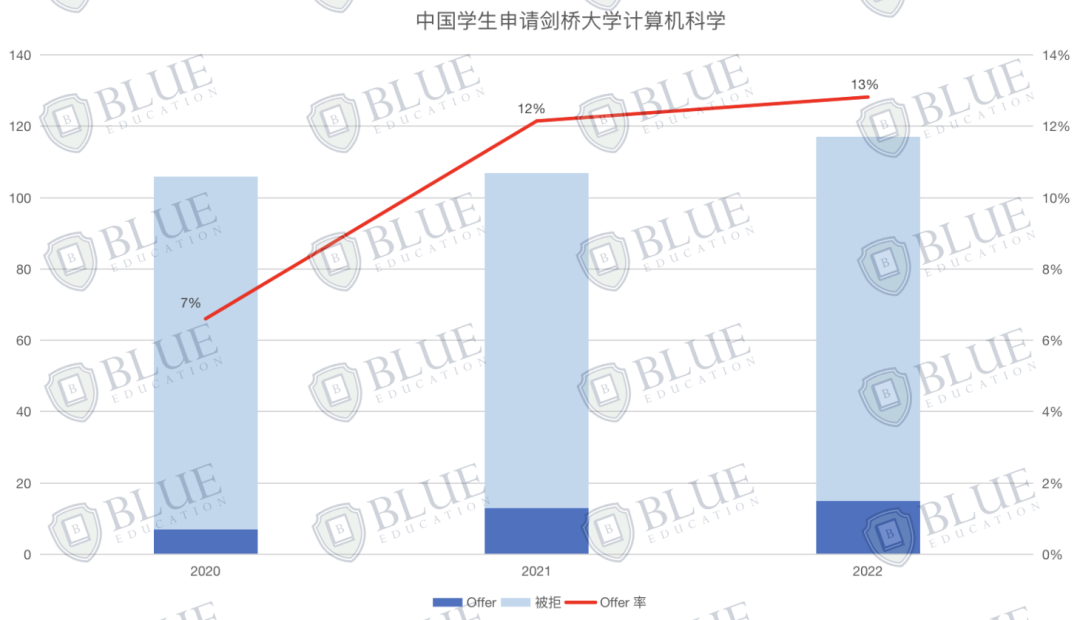 G5毕业生，谁能拿下最高薪资？