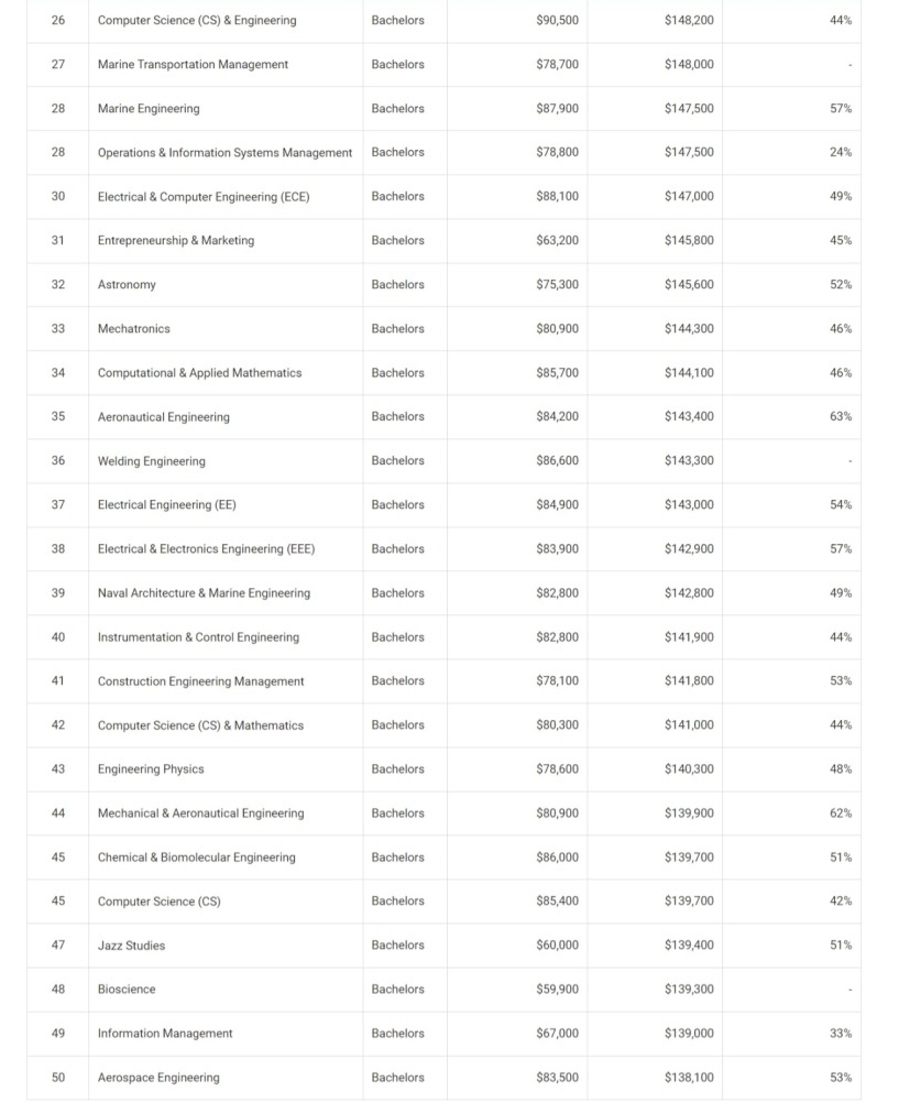 全美大学毕业生薪资：同为藤校，有人第1，有人第41！？