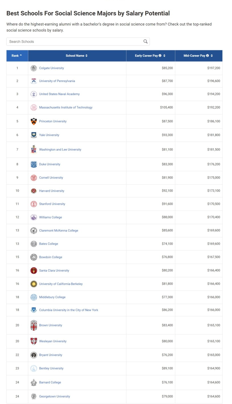 全美大学毕业生薪资：同为藤校，有人第1，有人第41！？