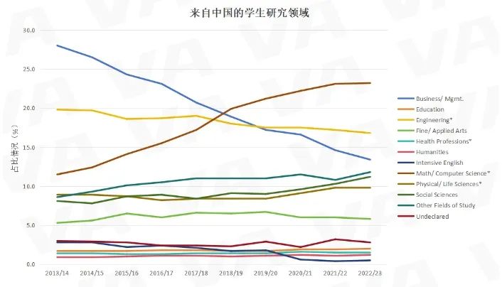 深挖近十年留学数据| 中国学生申英涨幅达186%！美国却没增减，为何差距这么大？