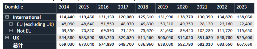 深挖近十年留学数据| 中国学生申英涨幅达186%！美国却没增减，为何差距这么大？