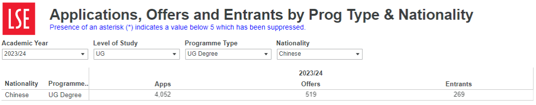 LSE公布2023本科完整录取数据！最终录取率只有6.8%？“申爆”的十大专业是哪些？