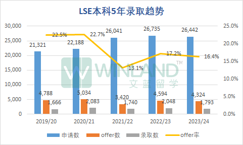 LSE公布2023本科完整录取数据！最终录取率只有6.8%？“申爆”的十大专业是哪些？