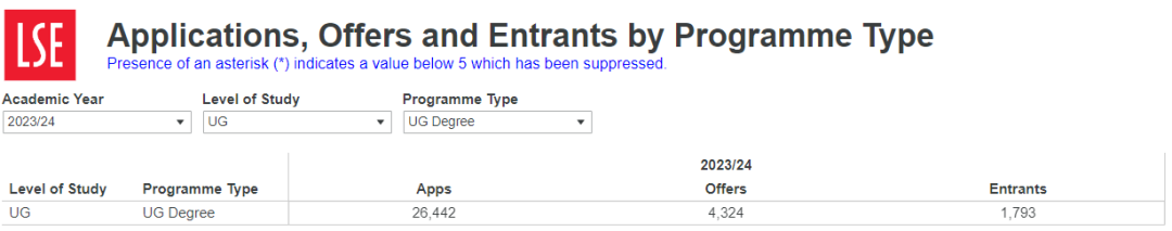 LSE公布2023本科完整录取数据！最终录取率只有6.8%？“申爆”的十大专业是哪些？