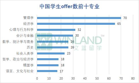 LSE公布2023本科完整录取数据！最终录取率只有6.8%？“申爆”的十大专业是哪些？