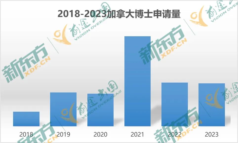 【以数据 见未来】23年加拿大留学大盘点-研究生篇