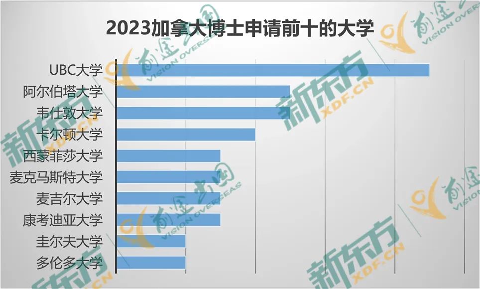 【以数据 见未来】23年加拿大留学大盘点-研究生篇