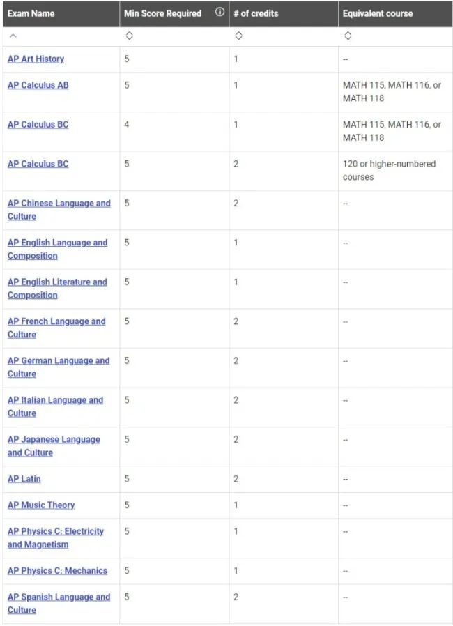 如何用AP成绩兑换学分？内附美国TOP15换分政策！