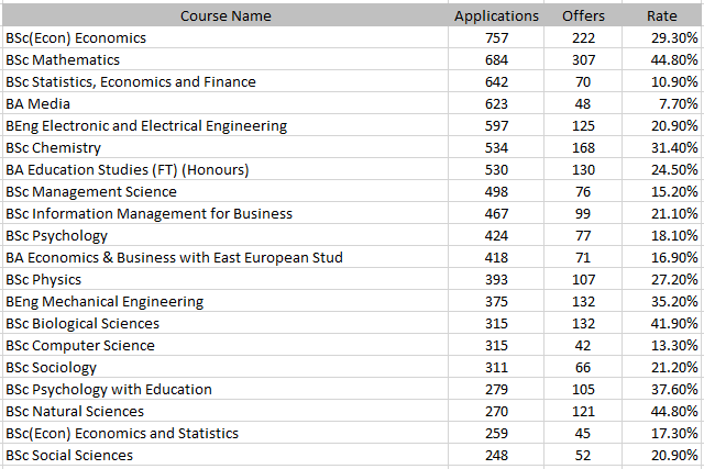 UCL2023cycle中国学生申录数据出炉！哪些专业更“偏爱”中国孩子？