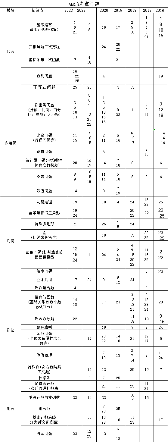 AMC8历年考点总结，AMC8数学竞赛公式定理PDF电子版