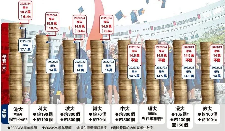 24/25学年多所港校学费大涨！盘点授课型硕士课程的最新学费信息！