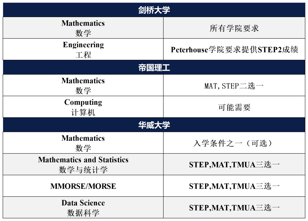 数学Offer利器STEP，什么时候开始准备？