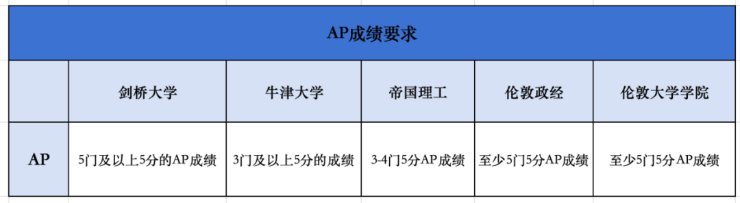 秋招进行时....其实，选择A-level/IB/AP也是一大难题啊！