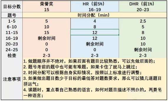 AMC8数学竞赛考前最后冲刺，应该怎么做？ | 附备考资料和课程辅导！