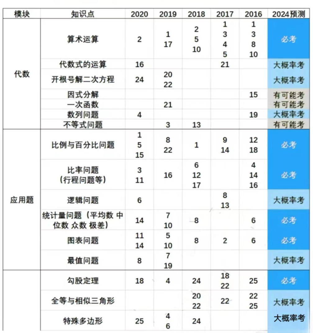 AMC8数学竞赛考前最后冲刺，应该怎么做？ | 附备考资料和课程辅导！