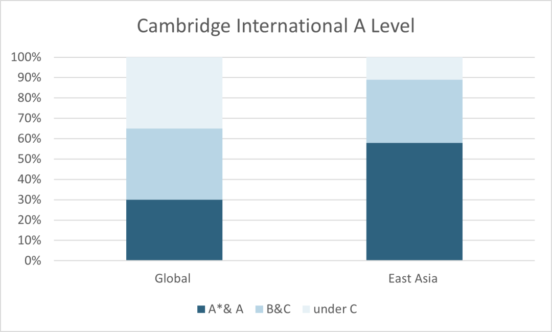 CIE A-level有几种评估路径可选？哪些科目必须一次考出？