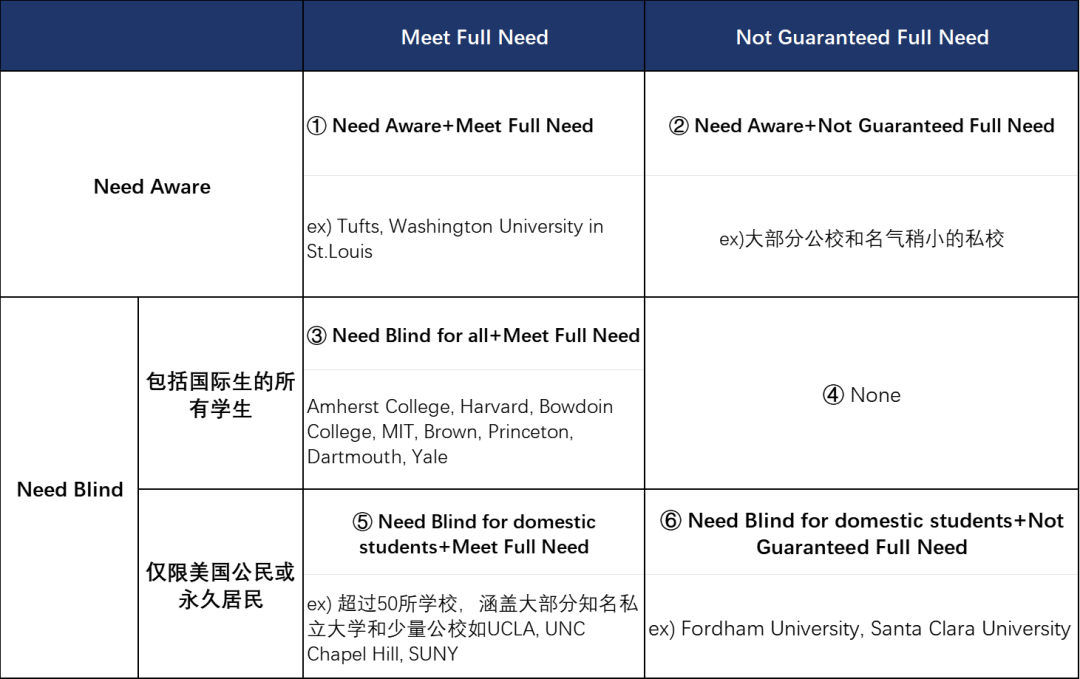 一文讲透美国大学助学金Financial Aid申请策略