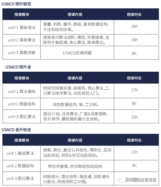 USACO晋级规则是什么？USACO铜/银/金/铂金都考察哪些算法？USACO考前培训