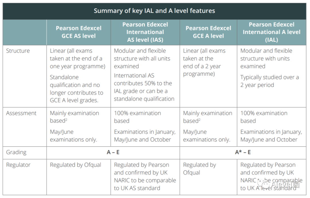 Edexcel爱德思Alevel和Interational Alevel有啥区别？科普帖