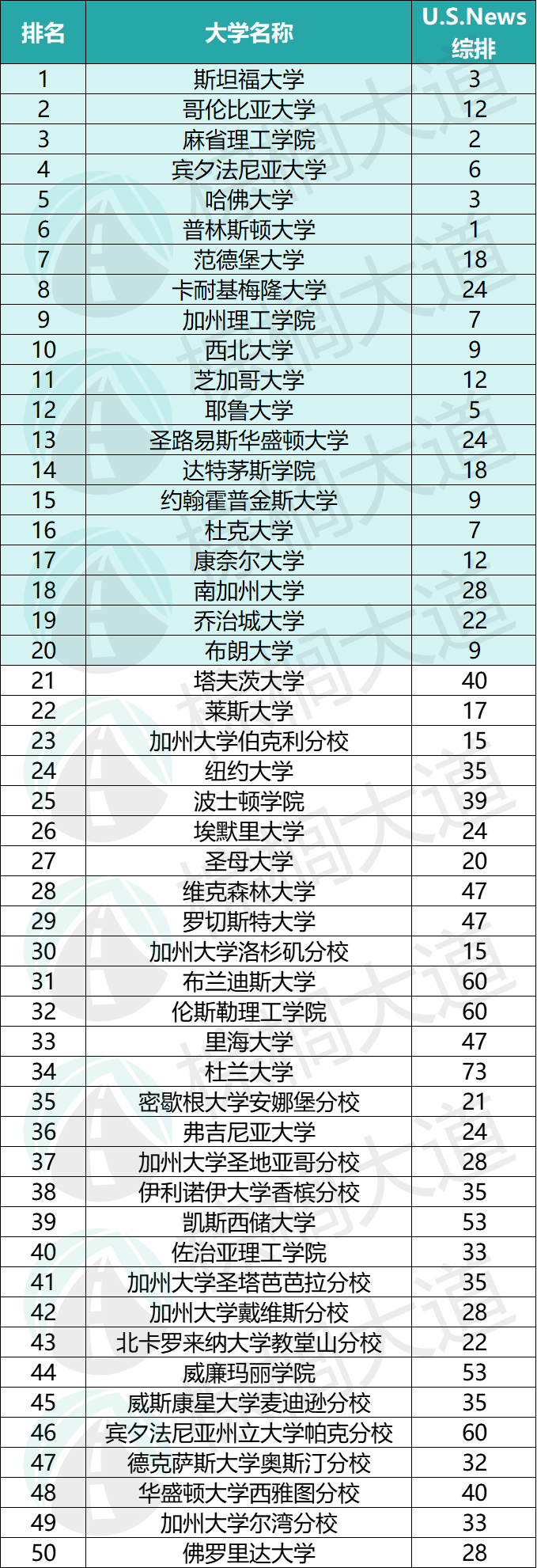 50所「压力爆表」的美国大学！留学党：“我的学校，有什么能哭的地方？”