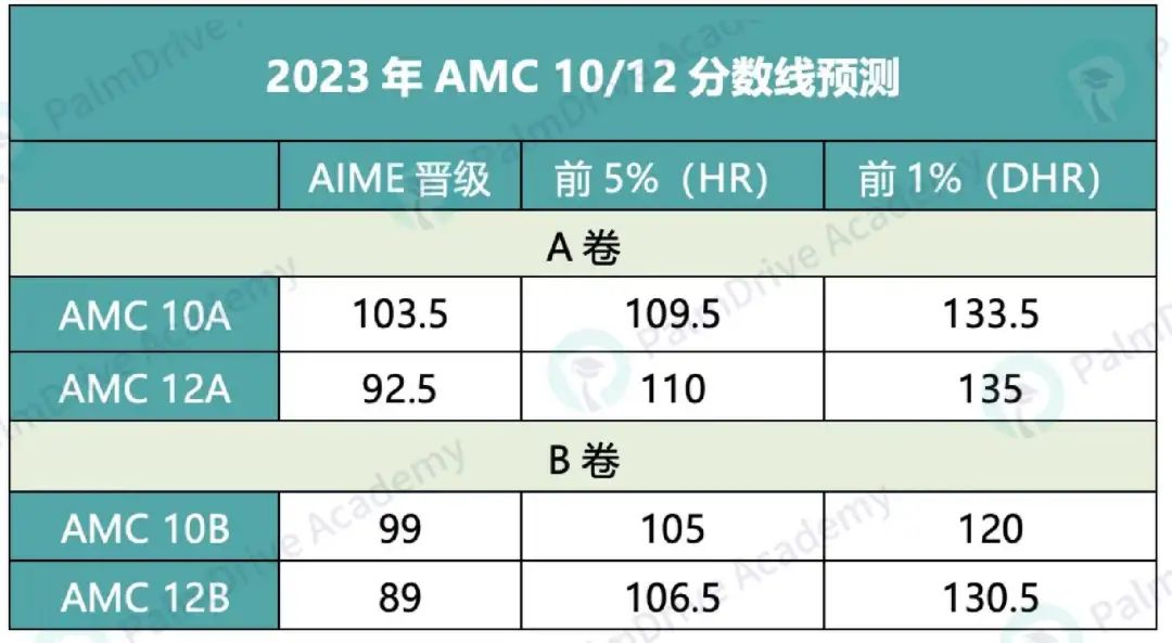 AMC数学竞赛把娃“卷”没了？冲刺Top30还有必要参加AMC吗？