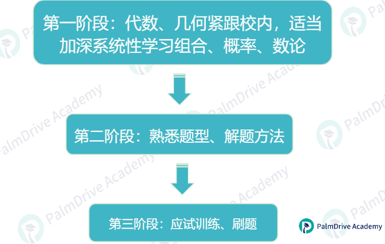 AMC数学竞赛把娃“卷”没了？冲刺Top30还有必要参加AMC吗？