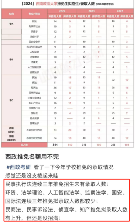 2024届保研，哪些学校被鸽穿了？