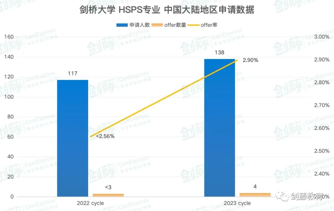 牛津PPE与剑桥HSPS专业面试邀请到！面试考察形式与申请要求都在这了