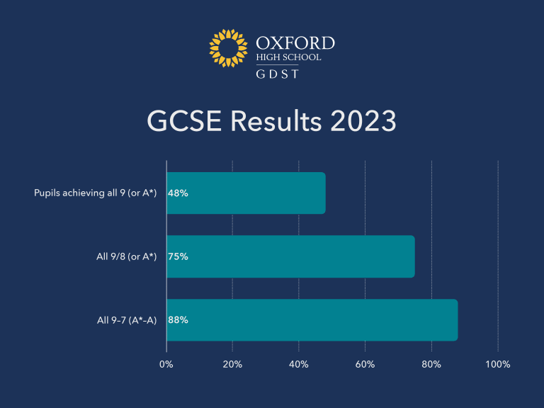 2023年《私立学校家长》最佳私立女子学校奖 Oxford High School GDST