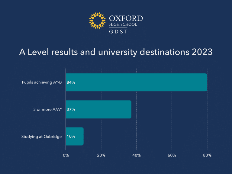 2023年《私立学校家长》最佳私立女子学校奖 Oxford High School GDST