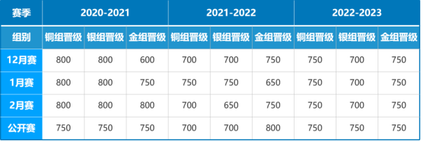 USACO开赛倒计时，报名流程&成绩查询一文详解！