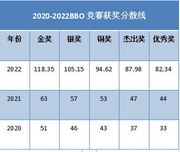 BBO&USABO生物竞赛报名了吗？来看看选择哪一个！