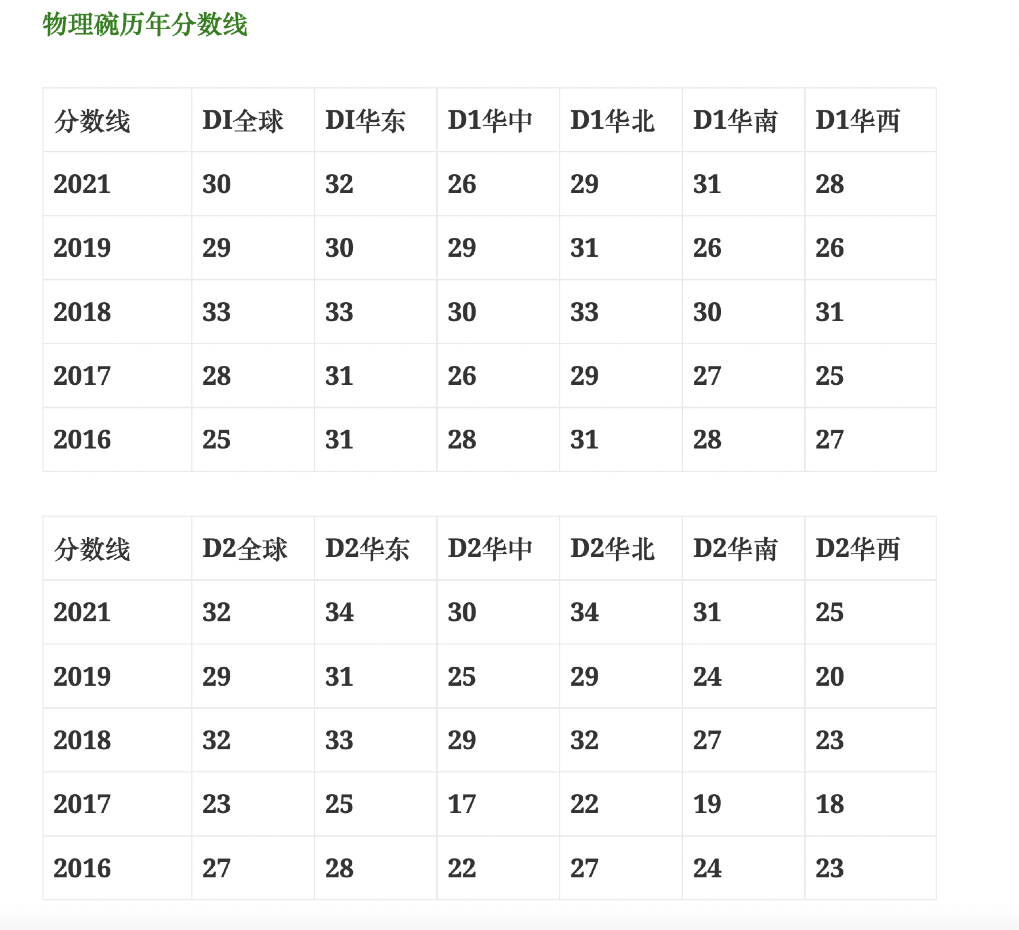 2024年物理碗竞赛考察哪些知识点？你离拿奖还差多远？