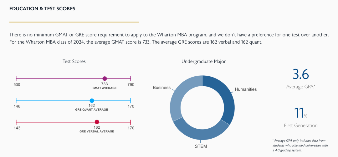 全美Top级商学院大起底：录取数据、申请要求、招生偏好，全解析