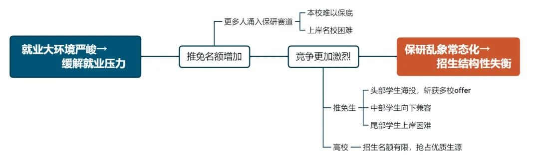 保研越来越难了，正常吗？