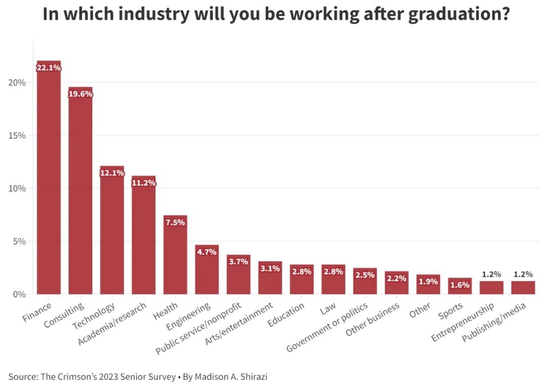 2027届哈佛新生调查报告：当世界深刻变化，精英大学需要什么样的学生？