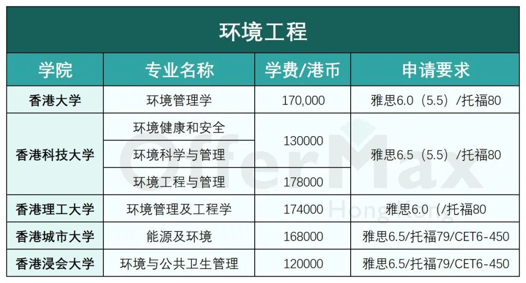 香港留学 | 香港八大工科类硕士专业有哪些？好申请吗？