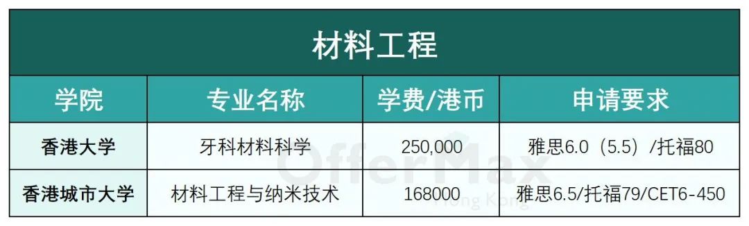 香港留学 | 香港八大工科类硕士专业有哪些？好申请吗？