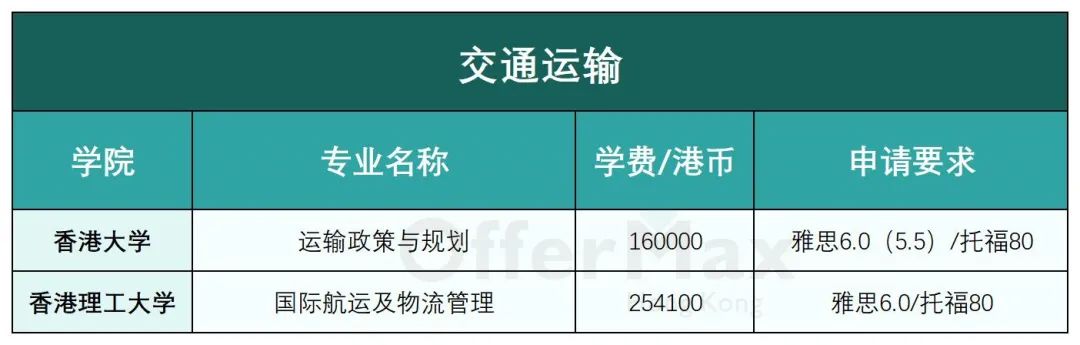 香港留学 | 香港八大工科类硕士专业有哪些？好申请吗？