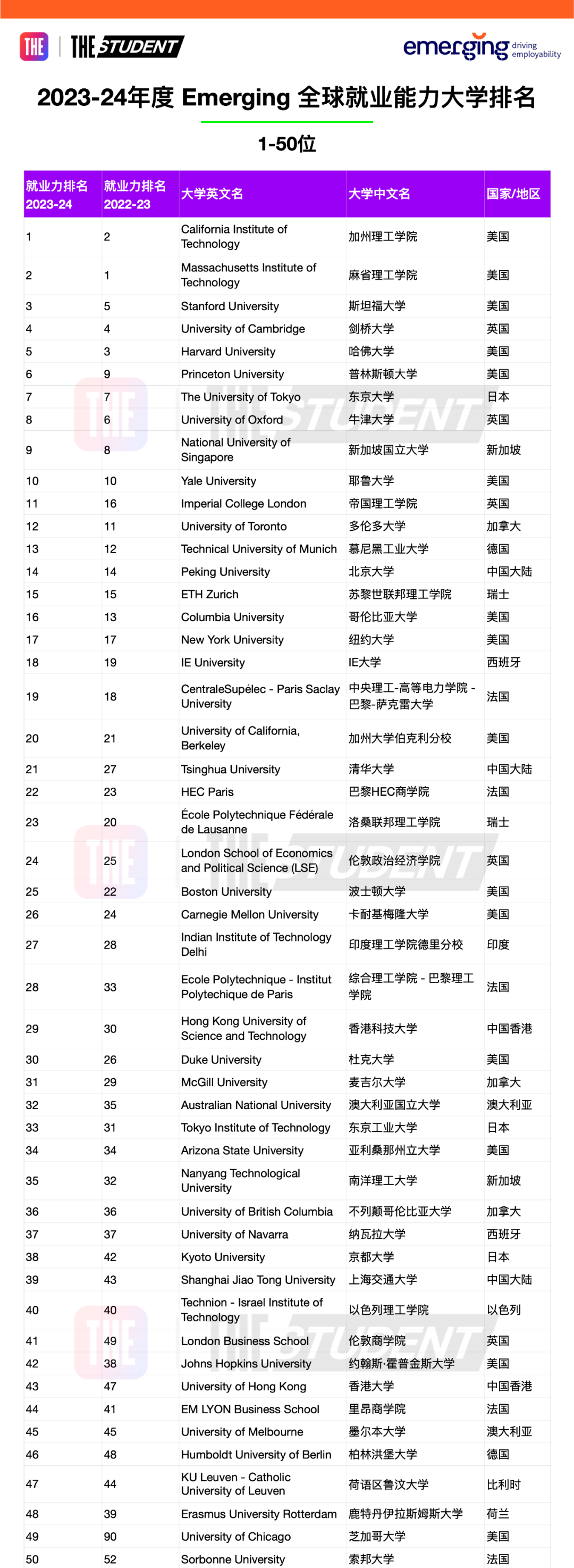 最新！THE发布2023-24全球大学就业力排名，哪些院校毕业生最受雇主青睐？