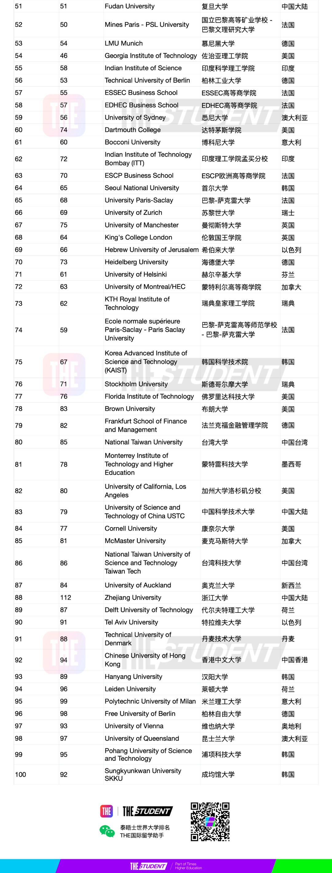 最新！THE发布2023-24全球大学就业力排名，哪些院校毕业生最受雇主青睐？