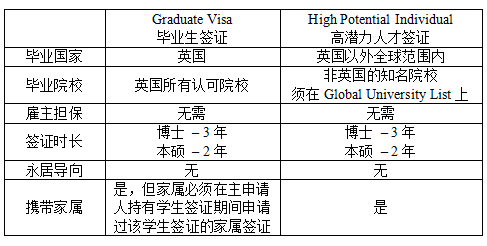 最新！英国2023高潜力人才签证，官宣认可39所名校！