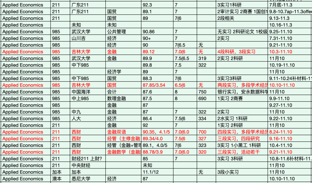 申请轮次对录取结果有多大影响？