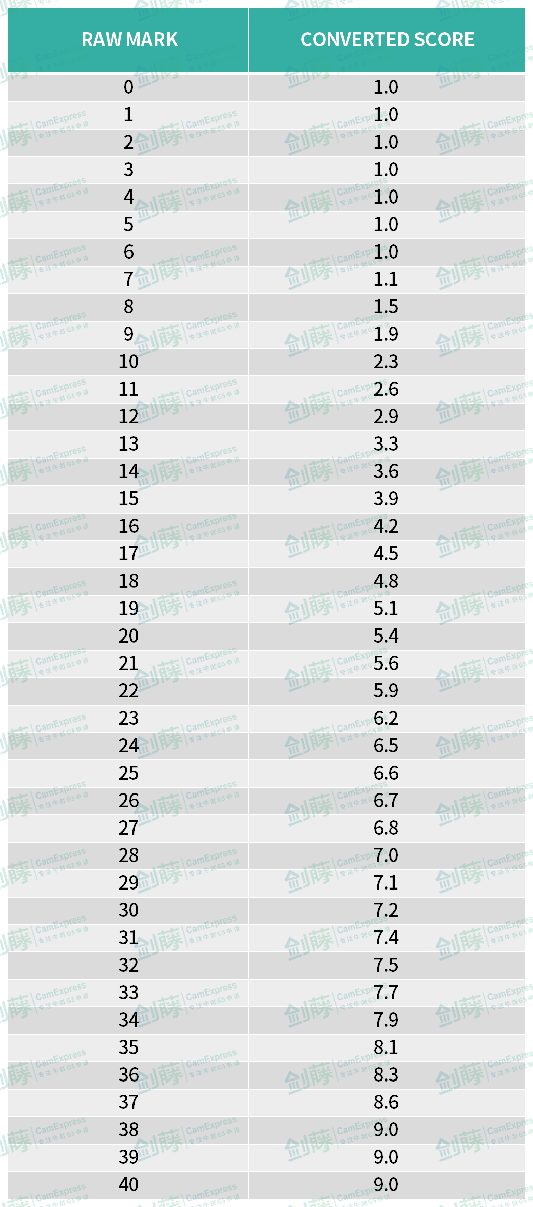 TMUA今日放榜！多位9分大佬！今年笔试难度究竟有何变化？