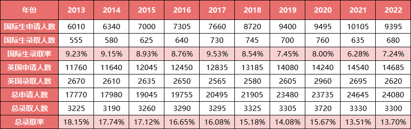 英国G5大学10年录取数据：有多少中国学生能进入英国顶尖院校？