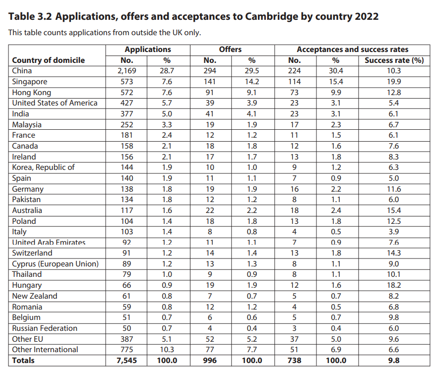 英国G5大学10年录取数据：有多少中国学生能进入英国顶尖院校？