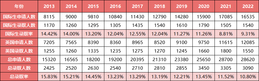 英国G5大学10年录取数据：有多少中国学生能进入英国顶尖院校？