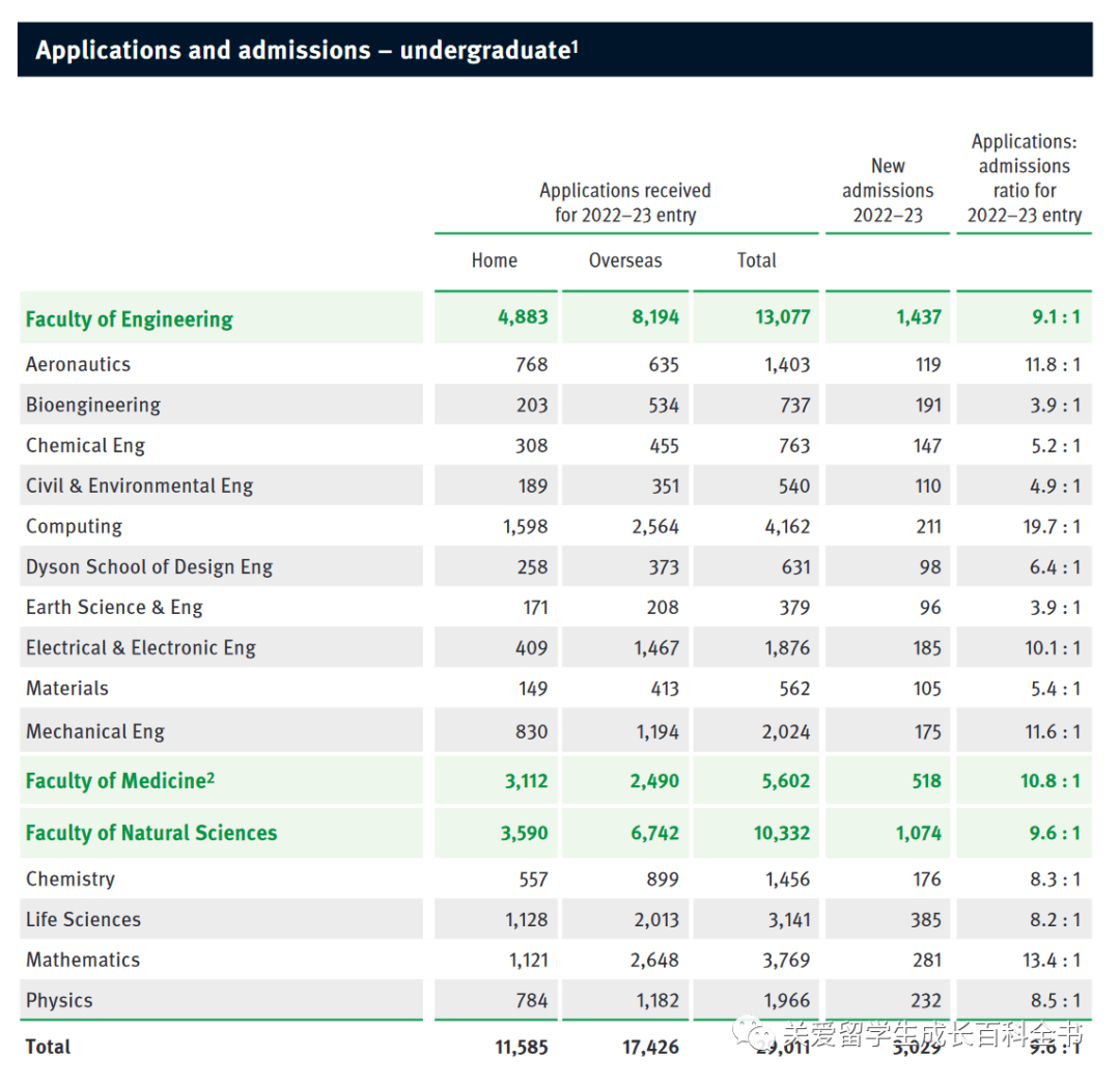 帝国理工学院最新录取数据解读