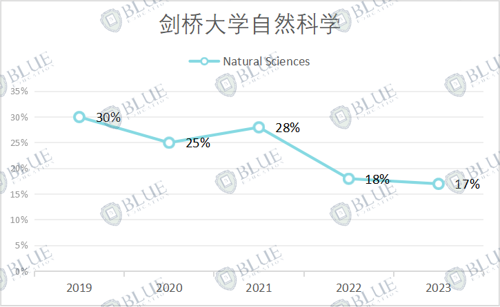 国际学生限额录取，为什么这个专业这么难？